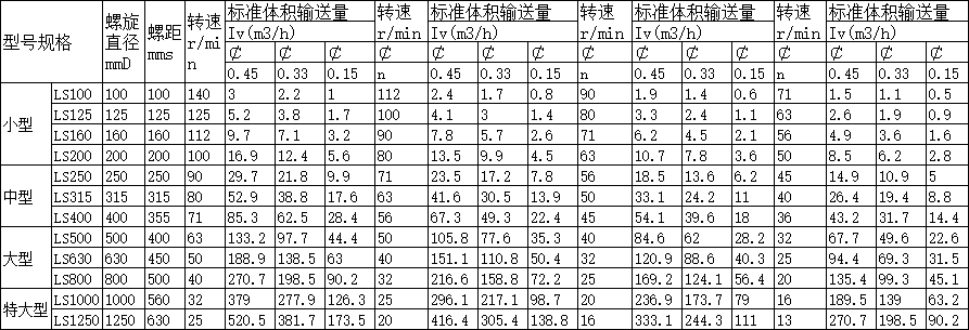 LS型螺旋輸送機分類(lèi)