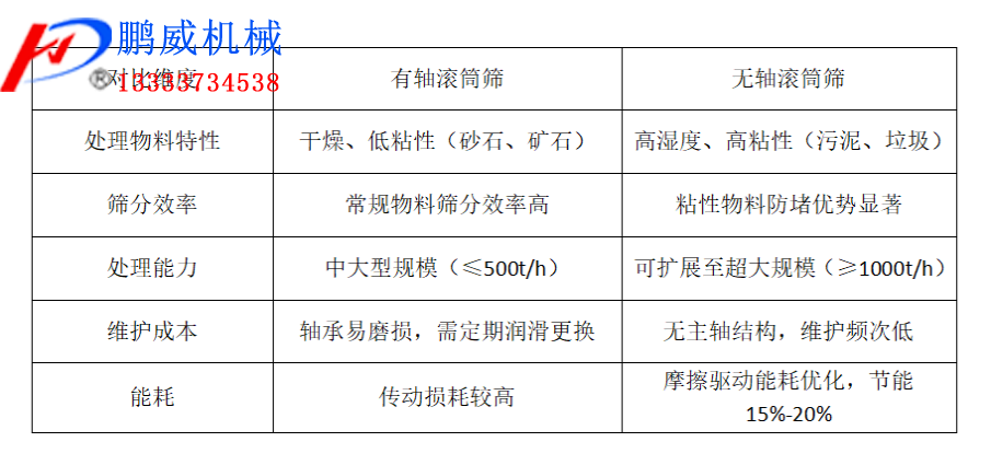 有軸滾筒篩與無軸滾筒篩使用對比